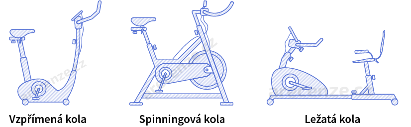 Obrázek zobrazuje schéma druhů rotopedů - spinningové kola, ležatá kola
